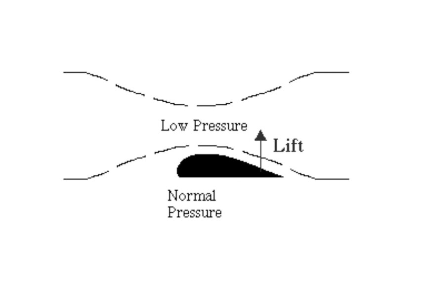 Paris 2024 Olympics SailingThis diagram illustrates how wind flowing over a sail creates an area of low pressure and lift, which moves the boat.